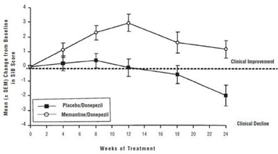 Figure 7 Memantine (Figure 7 Memantine)